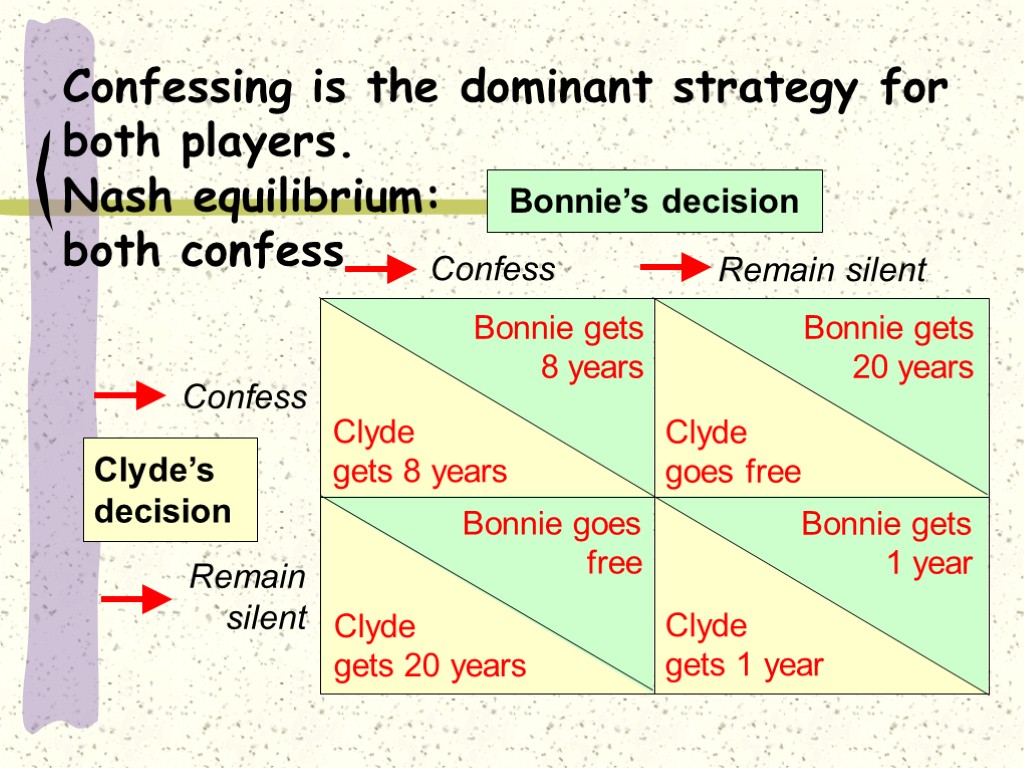 Confess Remain silent Confess Remain silent Bonnie’s decision Clyde’s decision Bonnie gets 8 years